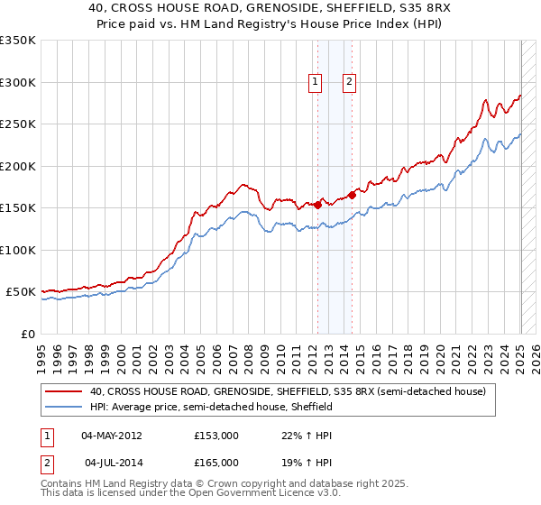 40, CROSS HOUSE ROAD, GRENOSIDE, SHEFFIELD, S35 8RX: Price paid vs HM Land Registry's House Price Index