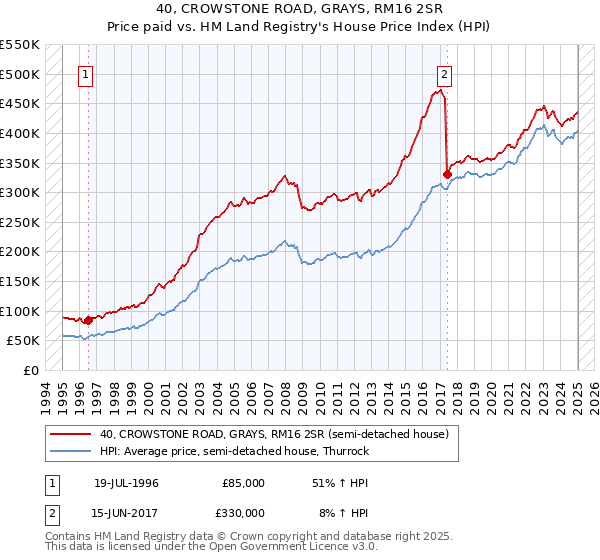 40, CROWSTONE ROAD, GRAYS, RM16 2SR: Price paid vs HM Land Registry's House Price Index
