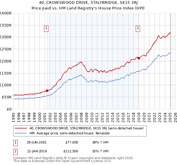 40, CROWSWOOD DRIVE, STALYBRIDGE, SK15 3RJ: Price paid vs HM Land Registry's House Price Index