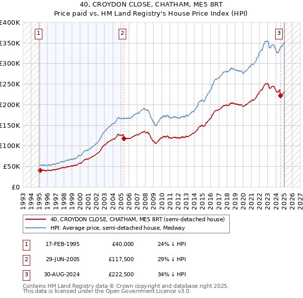 40, CROYDON CLOSE, CHATHAM, ME5 8RT: Price paid vs HM Land Registry's House Price Index