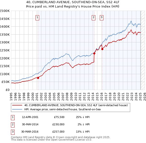 40, CUMBERLAND AVENUE, SOUTHEND-ON-SEA, SS2 4LF: Price paid vs HM Land Registry's House Price Index