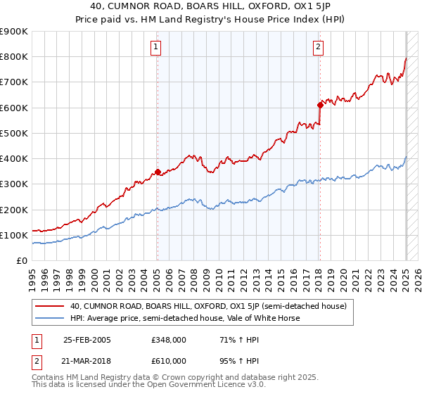 40, CUMNOR ROAD, BOARS HILL, OXFORD, OX1 5JP: Price paid vs HM Land Registry's House Price Index