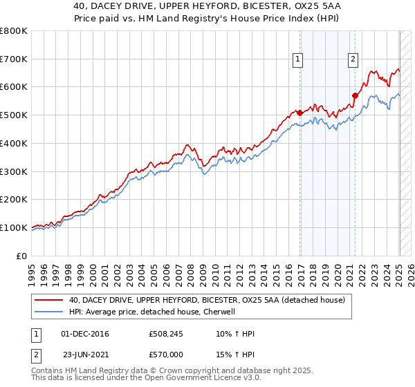 40, DACEY DRIVE, UPPER HEYFORD, BICESTER, OX25 5AA: Price paid vs HM Land Registry's House Price Index