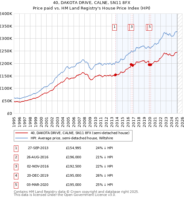 40, DAKOTA DRIVE, CALNE, SN11 8FX: Price paid vs HM Land Registry's House Price Index
