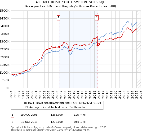 40, DALE ROAD, SOUTHAMPTON, SO16 6QH: Price paid vs HM Land Registry's House Price Index