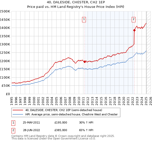 40, DALESIDE, CHESTER, CH2 1EP: Price paid vs HM Land Registry's House Price Index