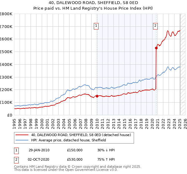 40, DALEWOOD ROAD, SHEFFIELD, S8 0ED: Price paid vs HM Land Registry's House Price Index