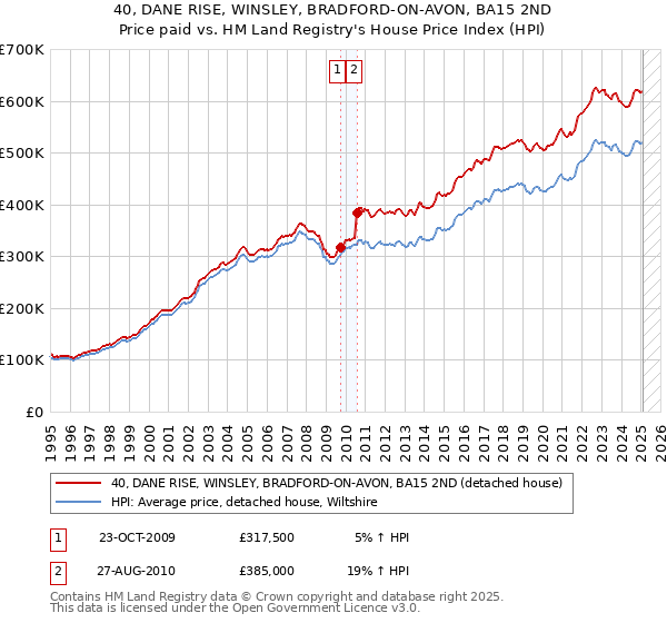 40, DANE RISE, WINSLEY, BRADFORD-ON-AVON, BA15 2ND: Price paid vs HM Land Registry's House Price Index