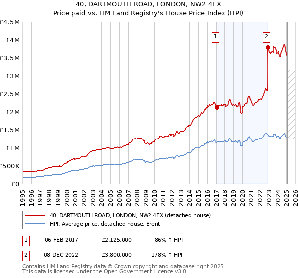 40, DARTMOUTH ROAD, LONDON, NW2 4EX: Price paid vs HM Land Registry's House Price Index