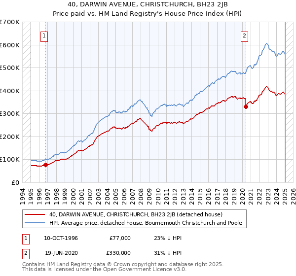 40, DARWIN AVENUE, CHRISTCHURCH, BH23 2JB: Price paid vs HM Land Registry's House Price Index
