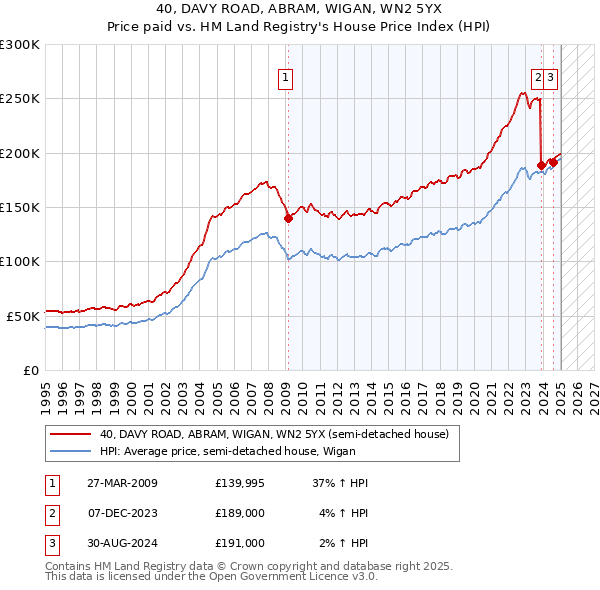 40, DAVY ROAD, ABRAM, WIGAN, WN2 5YX: Price paid vs HM Land Registry's House Price Index