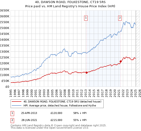 40, DAWSON ROAD, FOLKESTONE, CT19 5RS: Price paid vs HM Land Registry's House Price Index