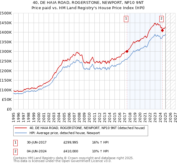 40, DE HAIA ROAD, ROGERSTONE, NEWPORT, NP10 9NT: Price paid vs HM Land Registry's House Price Index