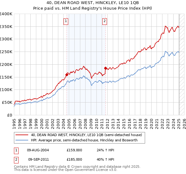 40, DEAN ROAD WEST, HINCKLEY, LE10 1QB: Price paid vs HM Land Registry's House Price Index