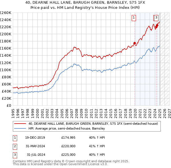 40, DEARNE HALL LANE, BARUGH GREEN, BARNSLEY, S75 1FX: Price paid vs HM Land Registry's House Price Index