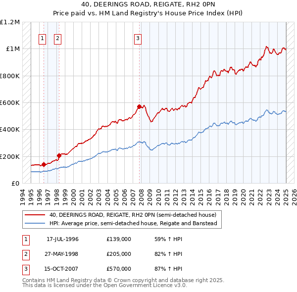 40, DEERINGS ROAD, REIGATE, RH2 0PN: Price paid vs HM Land Registry's House Price Index
