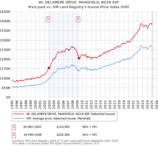 40, DELAMERE DRIVE, MANSFIELD, NG18 4DF: Price paid vs HM Land Registry's House Price Index