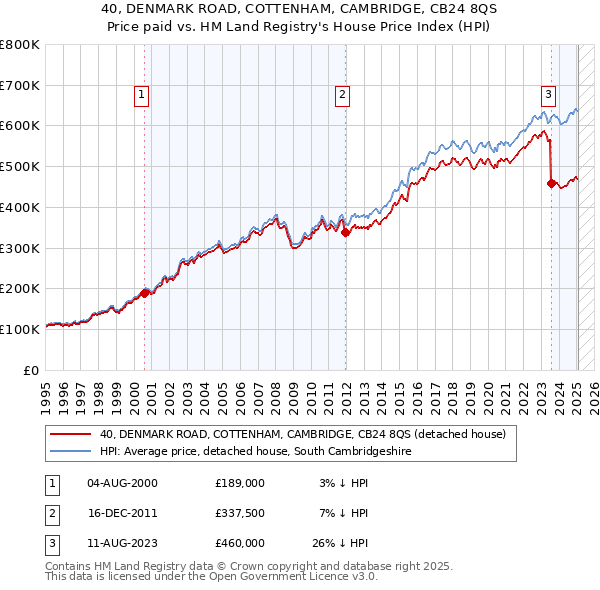 40, DENMARK ROAD, COTTENHAM, CAMBRIDGE, CB24 8QS: Price paid vs HM Land Registry's House Price Index