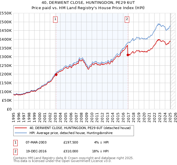 40, DERWENT CLOSE, HUNTINGDON, PE29 6UT: Price paid vs HM Land Registry's House Price Index
