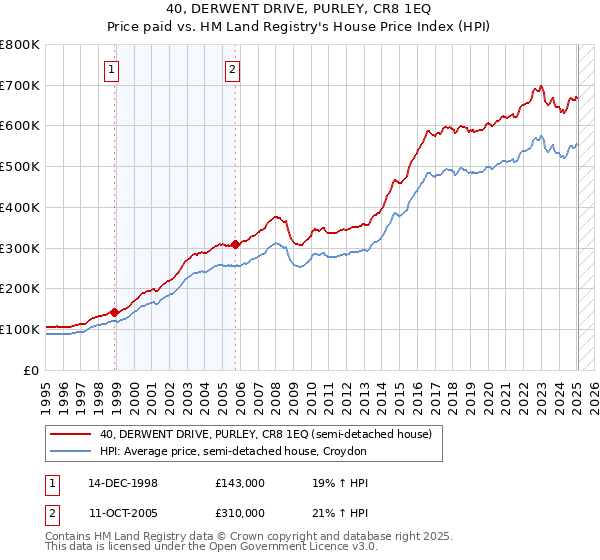 40, DERWENT DRIVE, PURLEY, CR8 1EQ: Price paid vs HM Land Registry's House Price Index