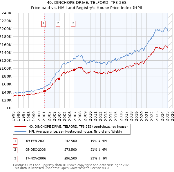 40, DINCHOPE DRIVE, TELFORD, TF3 2ES: Price paid vs HM Land Registry's House Price Index