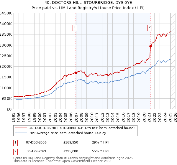40, DOCTORS HILL, STOURBRIDGE, DY9 0YE: Price paid vs HM Land Registry's House Price Index