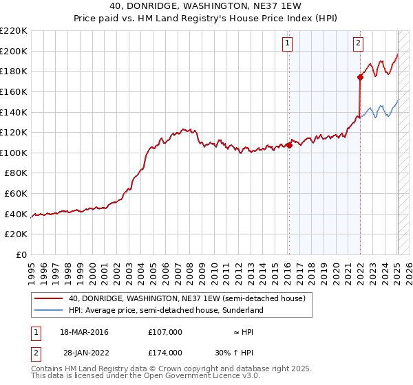 40, DONRIDGE, WASHINGTON, NE37 1EW: Price paid vs HM Land Registry's House Price Index