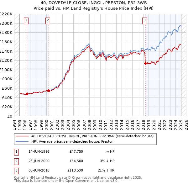 40, DOVEDALE CLOSE, INGOL, PRESTON, PR2 3WR: Price paid vs HM Land Registry's House Price Index