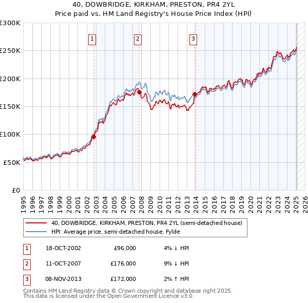 40, DOWBRIDGE, KIRKHAM, PRESTON, PR4 2YL: Price paid vs HM Land Registry's House Price Index