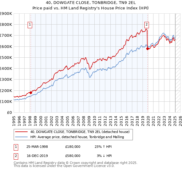 40, DOWGATE CLOSE, TONBRIDGE, TN9 2EL: Price paid vs HM Land Registry's House Price Index