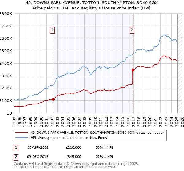 40, DOWNS PARK AVENUE, TOTTON, SOUTHAMPTON, SO40 9GX: Price paid vs HM Land Registry's House Price Index