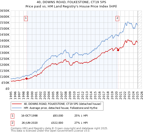 40, DOWNS ROAD, FOLKESTONE, CT19 5PS: Price paid vs HM Land Registry's House Price Index