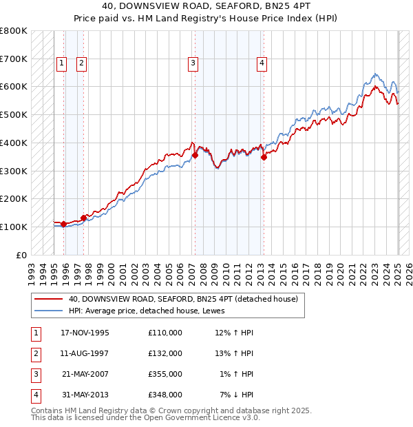 40, DOWNSVIEW ROAD, SEAFORD, BN25 4PT: Price paid vs HM Land Registry's House Price Index