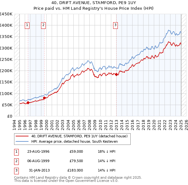 40, DRIFT AVENUE, STAMFORD, PE9 1UY: Price paid vs HM Land Registry's House Price Index