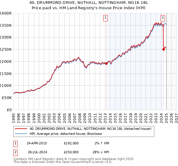 40, DRUMMOND DRIVE, NUTHALL, NOTTINGHAM, NG16 1BL: Price paid vs HM Land Registry's House Price Index