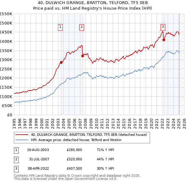40, DULWICH GRANGE, BRATTON, TELFORD, TF5 0EB: Price paid vs HM Land Registry's House Price Index