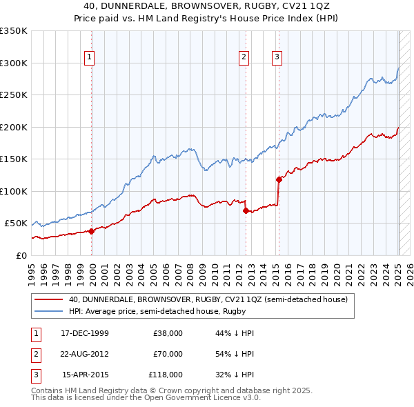 40, DUNNERDALE, BROWNSOVER, RUGBY, CV21 1QZ: Price paid vs HM Land Registry's House Price Index