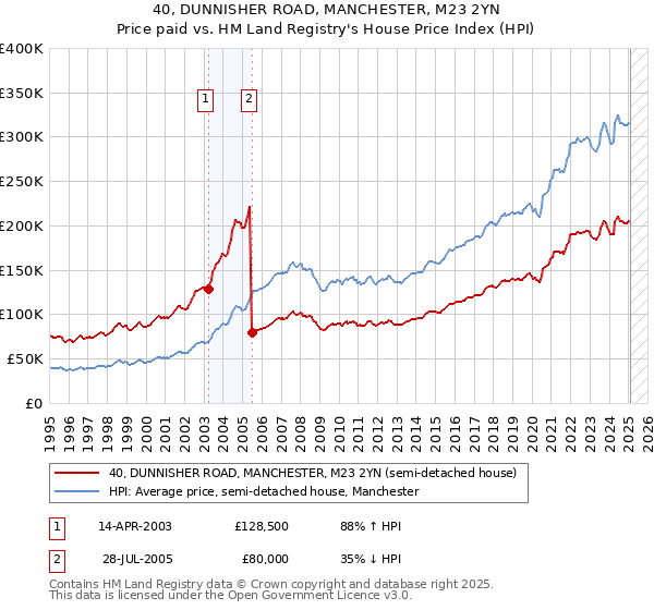 40, DUNNISHER ROAD, MANCHESTER, M23 2YN: Price paid vs HM Land Registry's House Price Index