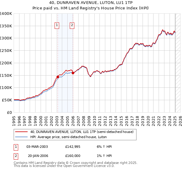 40, DUNRAVEN AVENUE, LUTON, LU1 1TP: Price paid vs HM Land Registry's House Price Index
