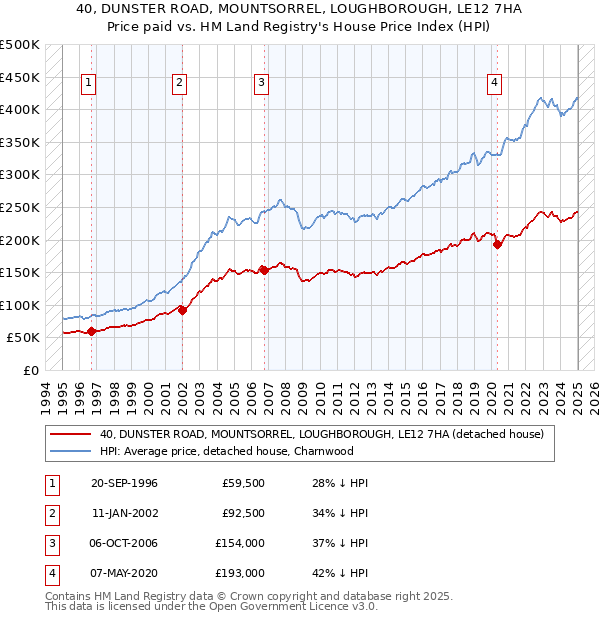 40, DUNSTER ROAD, MOUNTSORREL, LOUGHBOROUGH, LE12 7HA: Price paid vs HM Land Registry's House Price Index