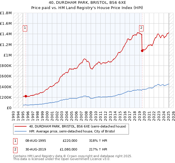 40, DURDHAM PARK, BRISTOL, BS6 6XE: Price paid vs HM Land Registry's House Price Index