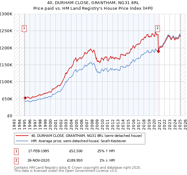 40, DURHAM CLOSE, GRANTHAM, NG31 8RL: Price paid vs HM Land Registry's House Price Index