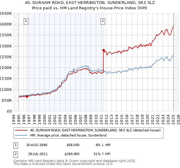 40, DURHAM ROAD, EAST HERRINGTON, SUNDERLAND, SR3 3LZ: Price paid vs HM Land Registry's House Price Index