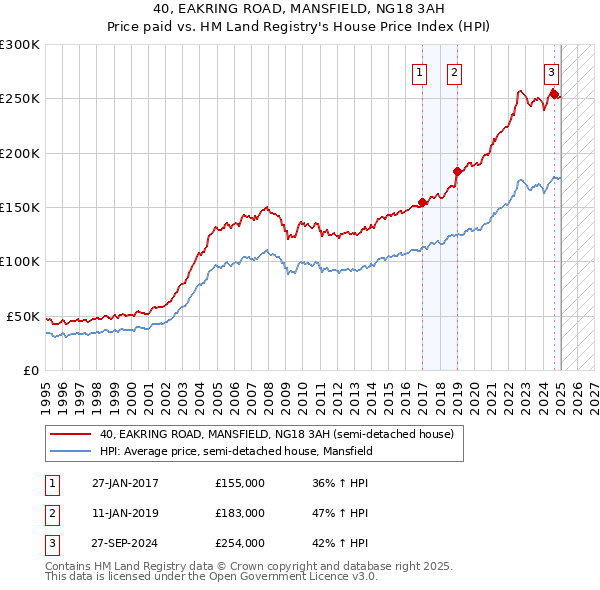 40, EAKRING ROAD, MANSFIELD, NG18 3AH: Price paid vs HM Land Registry's House Price Index