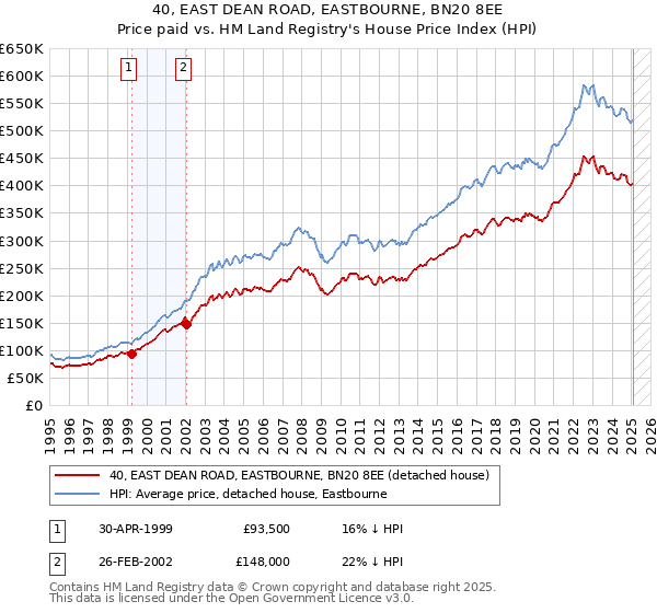40, EAST DEAN ROAD, EASTBOURNE, BN20 8EE: Price paid vs HM Land Registry's House Price Index