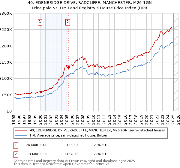 40, EDENBRIDGE DRIVE, RADCLIFFE, MANCHESTER, M26 1GN: Price paid vs HM Land Registry's House Price Index