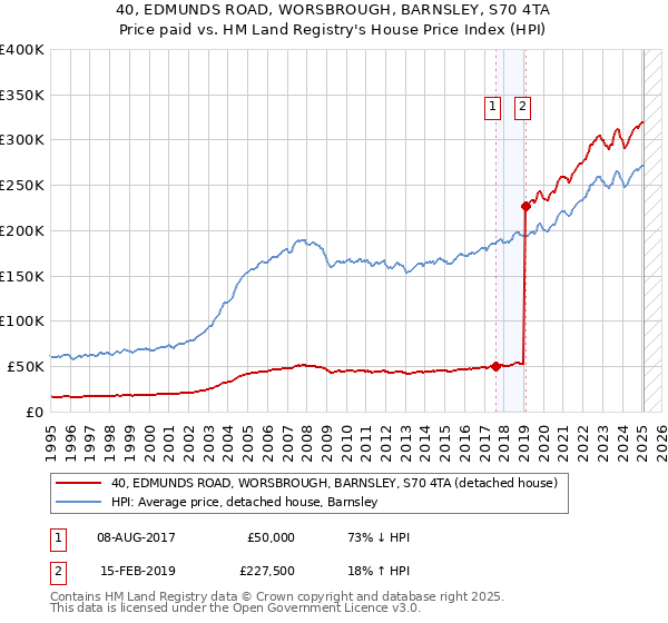 40, EDMUNDS ROAD, WORSBROUGH, BARNSLEY, S70 4TA: Price paid vs HM Land Registry's House Price Index