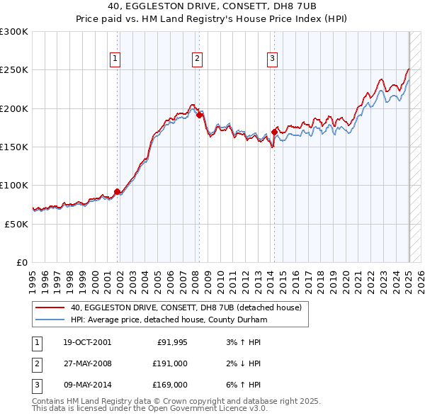 40, EGGLESTON DRIVE, CONSETT, DH8 7UB: Price paid vs HM Land Registry's House Price Index