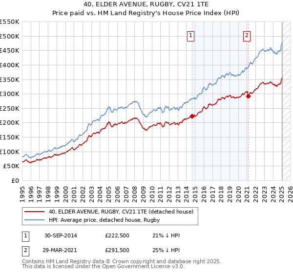 40, ELDER AVENUE, RUGBY, CV21 1TE: Price paid vs HM Land Registry's House Price Index