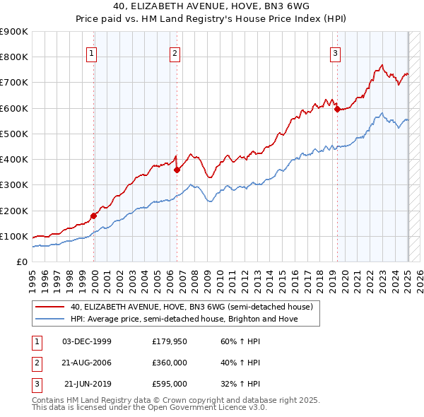 40, ELIZABETH AVENUE, HOVE, BN3 6WG: Price paid vs HM Land Registry's House Price Index